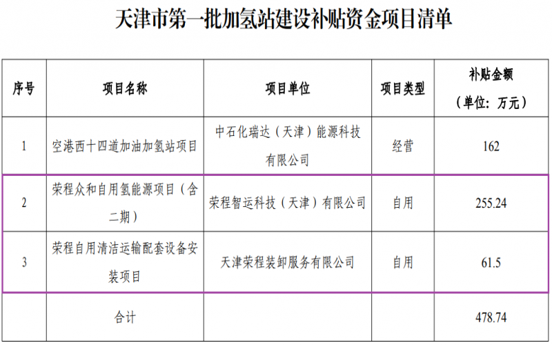 喜迎七一 向黨獻(xiàn)禮 - 天津市首批加氫站建設(shè)補(bǔ)貼資金項(xiàng)目公示，榮程兩項(xiàng)目入圍